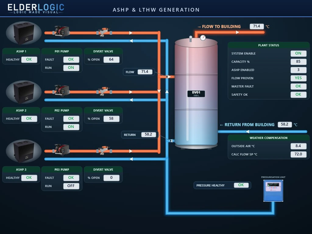 ASHP and LTHW generation graphic