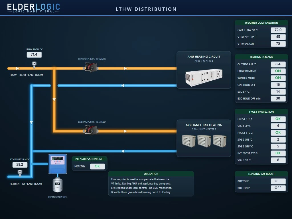 LTHW distribution graphic